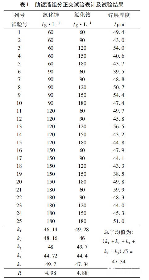 江海牌氯化銨與熱浸鍍鋅工藝優(yōu)化 江海牌氯化銨與熱浸鍍鋅工藝優(yōu)化