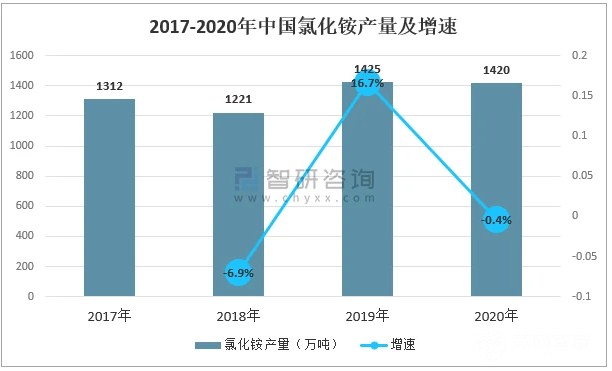 2021年氯化銨市場(chǎng)簡(jiǎn)述 2021年氯化銨市場(chǎng)簡(jiǎn)述
