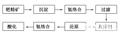 高純氯化銨在稀貴金屬冶煉中的應(yīng)用 高純氯化銨在稀貴金屬冶煉中的應(yīng)用