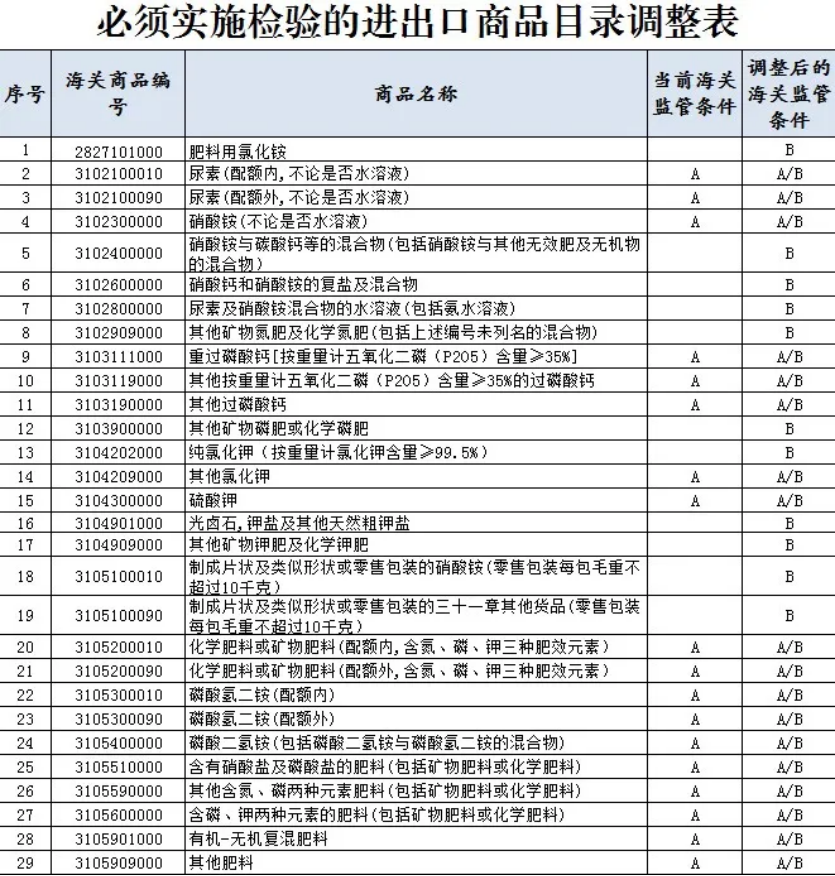 2025年氯化銨出口需要商檢嗎？