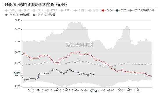 氯化銨價格與尿素價格的關系？